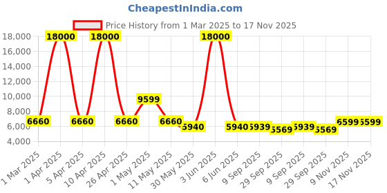 myntra.com URBAN TERRAIN UT5001S26 Steel 26T Single Speed Mountain Cycle urban terrain Price History Graph from 1 Mar 2025 to 17 Nov 2025