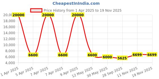 myntra.com URBAN TERRAIN UT5001S27.5 Steel Frame 27.5T Single Speed Cycle With Dual Disc Brake urban terrain Price History Graph from 1 Apr 2025 to 18 Nov 2025