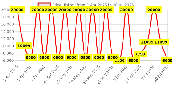 myntra.com URBAN TERRAIN UT5001S27.5 with Dual Disc Brake, Bell & Lock Single Speed MTB Cycle, Black urban terrain Price History Graph from 1 Apr 2025 to 10 Jul 2025