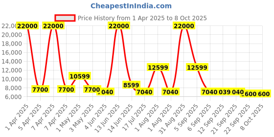 myntra.com URBAN TERRAIN UT5001S29 with Dual Disc Brake, Bell & Lock Single Speed MTB Cycle, Black urban terrain Price History Graph from 1 Apr 2025 to 7 Oct 2025