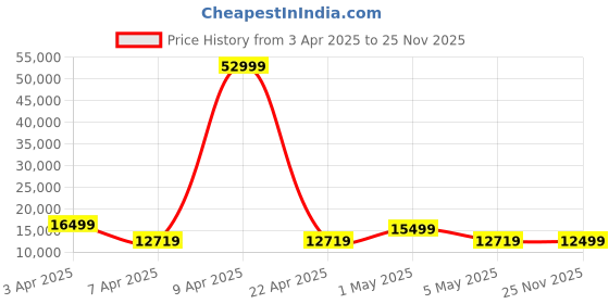 myntra.com URBAN TERRAIN UT6000A29 Mountain Bike 29T With Alloy Frame, 21 Speed Shimano Gear-White urban terrain Price History Graph from 3 Apr 2025 to 25 Nov 2025