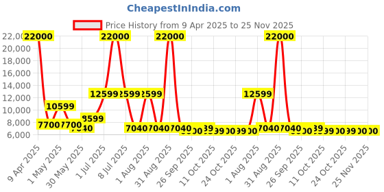 myntra.com URBAN TERRAIN White UT5000S29 With Steel Frame Dual Disc Brake Bell & LockMTB Cycle urban terrain Price History Graph from 9 Apr 2025 to 25 Nov 2025