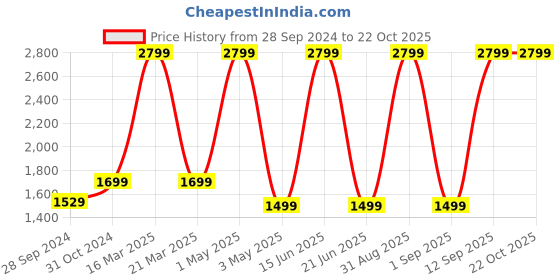 myntra.com URBAN TRIBE Adult Blue & Yellow Backpack urban tribe Price History Graph from 28 Sep 2024 to 22 Oct 2025