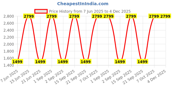 myntra.com URBAN TRIBE Adults Rust & Black Color blocked Laptop Backpack urban tribe Price History Graph from 7 Jun 2025 to 4 Dec 2025