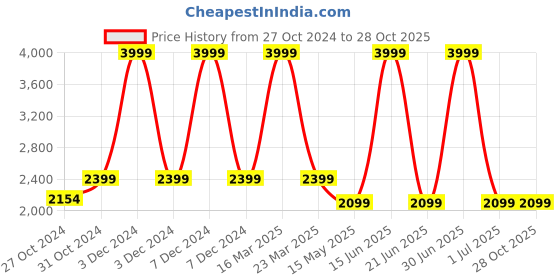 myntra.com URBAN TRIBE Colourblocked Laptop Backpack urban tribe Price History Graph from 27 Oct 2024 to 27 Oct 2025