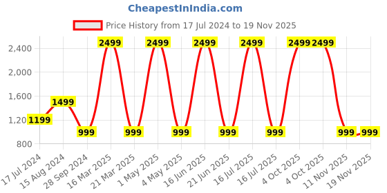 myntra.com URBAN TRIBE Colourblocked Non-Padded Backpack urban tribe Price History Graph from 17 Jul 2024 to 19 Nov 2025