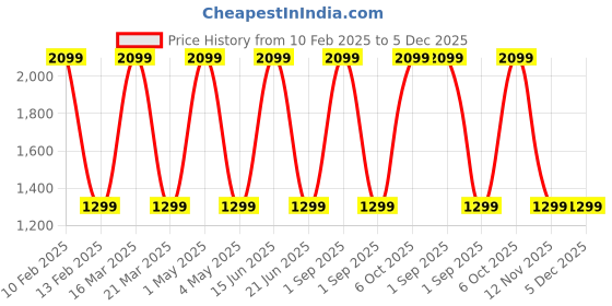 myntra.com URBAN TRIBE Colourblocked Soft-Sided Large Duffel Trolley Bag urban tribe Price History Graph from 10 Feb 2025 to 5 Dec 2025