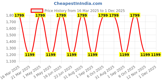 myntra.com URBAN TRIBE Colourblocked Soft-Sided Medium Duffel Trolley Bag urban tribe Price History Graph from 16 Mar 2025 to 1 Dec 2025