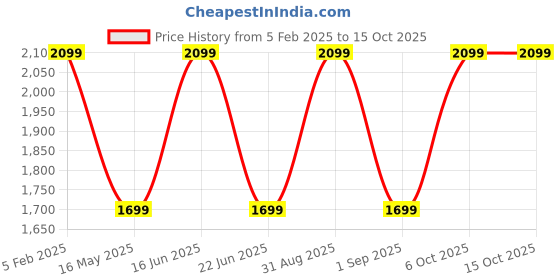 myntra.com URBAN TRIBE Colourblocked Soft-Sided Medium Duffel Trolley Bag urban tribe Price History Graph from 5 Feb 2025 to 15 Oct 2025