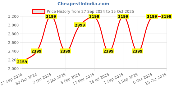 myntra.com URBAN TRIBE Forbes Abstract Printed Duffel Trolley Bag urban tribe Price History Graph from 27 Sep 2024 to 15 Oct 2025