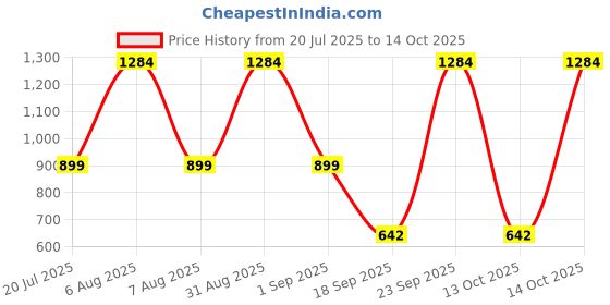 myntra.com URBAN TRIBE Kids Floral Backpack urban tribe Price History Graph from 20 Jul 2025 to 14 Oct 2025