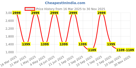 myntra.com URBAN TRIBE Men Ergonomic Padded duraBase Backpack urban tribe Price History Graph from 16 Mar 2025 to 30 Nov 2025