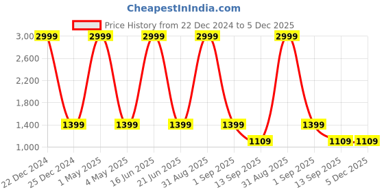 myntra.com URBAN TRIBE Men Graphic Printed Backpack urban tribe Price History Graph from 22 Dec 2024 to 4 Dec 2025