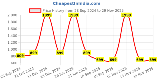 myntra.com URBAN TRIBE Padded Laptop Backpack urban tribe Price History Graph from 28 Sep 2024 to 29 Nov 2025
