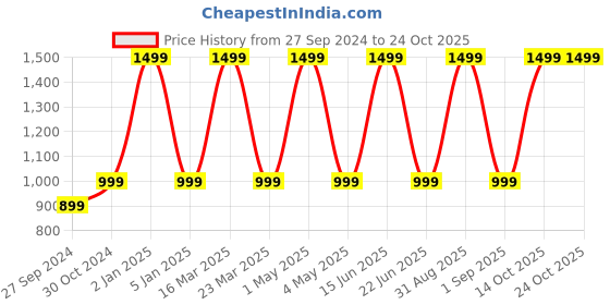 myntra.com Urban Tribe Plank Black Gym Duffel Bag urban tribe Price History Graph from 27 Sep 2024 to 22 Oct 2025
