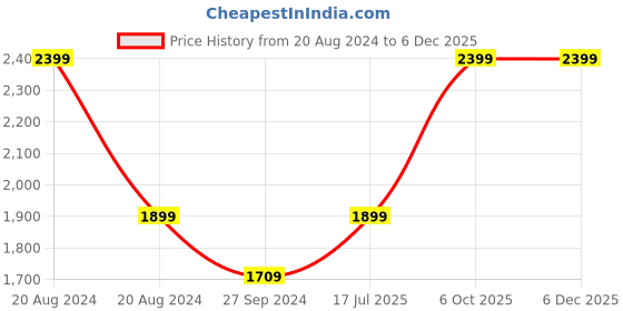 myntra.com URBAN TRIBE Printed Soft-Sided Cabin Duffel Trolley Bag urban tribe Price History Graph from 20 Aug 2024 to 5 Dec 2025