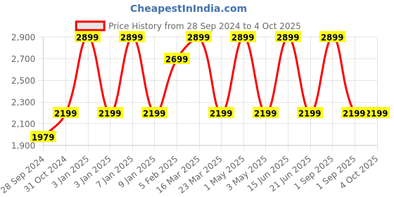 myntra.com URBAN TRIBE Printed  Soft-Sided Large Duffel Trolley Bag urban tribe Price History Graph from 28 Sep 2024 to 4 Oct 2025
