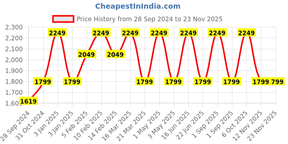 myntra.com URBAN TRIBE Soft-Sided 360-Degree Rotation 20 Inch Small Duffel Trolley Bag urban tribe Price History Graph from 28 Sep 2024 to 22 Nov 2025