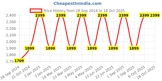myntra.com URBAN TRIBE Soft-Sided Benin Large Duffel Trolley Bag urban tribe Price History Graph from 28 Sep 2024 to 18 Oct 2025