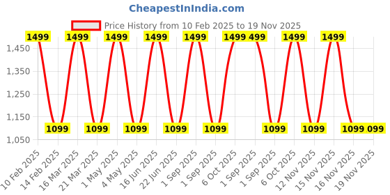 myntra.com URBAN TRIBE Soft Sided Cabin Duffel Trolley Bag urban tribe Price History Graph from 10 Feb 2025 to 18 Nov 2025