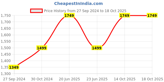 myntra.com URBAN TRIBE Soft-Sided Cabin Duffel Trolley Bag urban tribe Price History Graph from 27 Sep 2024 to 18 Oct 2025