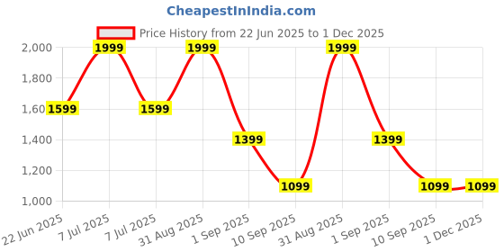 myntra.com URBAN TRIBE Unisex Backpack urban tribe Price History Graph from 22 Jun 2025 to 30 Nov 2025