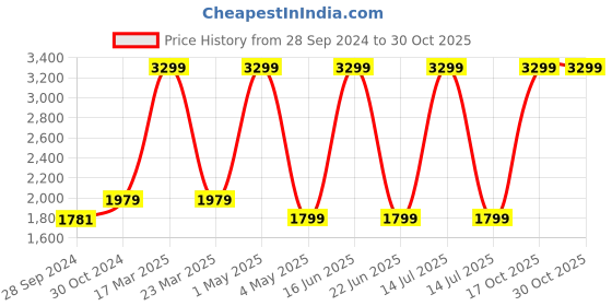 myntra.com URBAN TRIBE Unisex Black & Grey Amigo Backpack urban tribe Price History Graph from 28 Sep 2024 to 29 Oct 2025