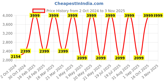 myntra.com URBAN TRIBE Unisex Black Backpack with Lunch Bag urban tribe Price History Graph from 2 Oct 2024 to 2 Nov 2025