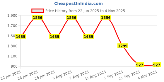 myntra.com URBAN TRIBE Unisex Kids Colourblocked Backpack urban tribe Price History Graph from 22 Jun 2025 to 3 Nov 2025