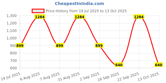 myntra.com URBAN TRIBE Unisex Kids Graphic Backpack urban tribe Price History Graph from 19 Jul 2025 to 13 Oct 2025