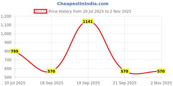 myntra.com URBAN TRIBE Unisex Kids Graphic Backpack urban tribe Price History Graph from 20 Jul 2025 to 2 Nov 2025