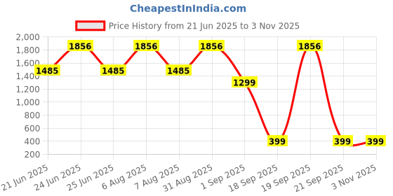 myntra.com URBAN TRIBE Unisex Kids Graphic Backpack urban tribe Price History Graph from 21 Jun 2025 to 2 Nov 2025