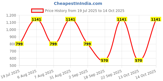 myntra.com URBAN TRIBE Unisex Kids Graphic Backpack urban tribe Price History Graph from 19 Jul 2025 to 14 Oct 2025