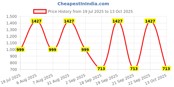 myntra.com URBAN TRIBE Unisex Kids Striped Backpack urban tribe Price History Graph from 19 Jul 2025 to 13 Oct 2025