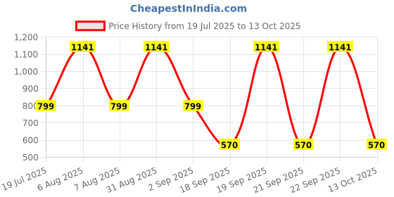 myntra.com URBAN TRIBE Unisex Kids Typography Backpack urban tribe Price History Graph from 19 Jul 2025 to 13 Oct 2025