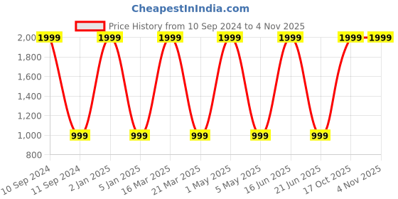 myntra.com URBAN TRIBE Unisex Red & Blue Colourblocked Messenger Bag urban tribe Price History Graph from 10 Sep 2024 to 2 Nov 2025