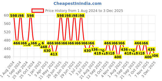 myntra.com UrbanArts 2-Pcs Black Waterproof Aprons urbanarts Price History Graph from 1 Aug 2024 to 3 Dec 2025