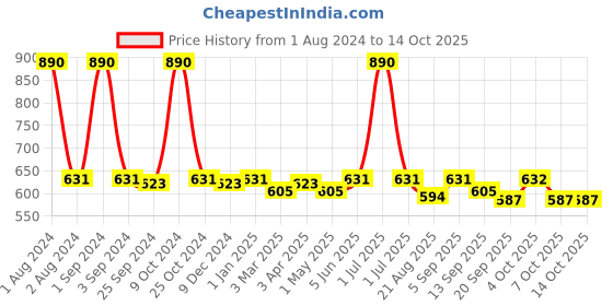 myntra.com UrbanArts 4-Pcs Black Front Pocket Waterproof Aprons urbanarts Price History Graph from 1 Aug 2024 to 13 Oct 2025