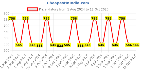 myntra.com UrbanArts 4-Pcs Brown Aprons With Front Pockets urbanarts Price History Graph from 1 Aug 2024 to 11 Oct 2025