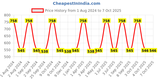 myntra.com UrbanArts 4-Pcs Red Aprons With Front Pockets urbanarts Price History Graph from 1 Aug 2024 to 7 Oct 2025