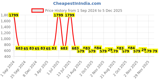 myntra.com UrbanArts 8 Pcs Brown Striped 400 TC Pure Cotton Diwan Set urbanarts Price History Graph from 1 Sep 2024 to 5 Dec 2025