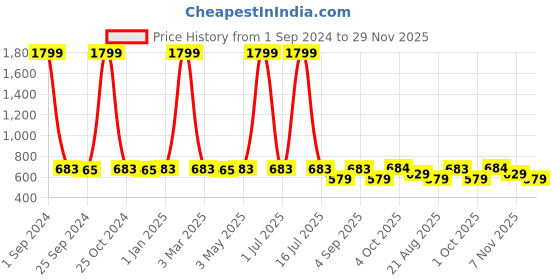 myntra.com UrbanArts 8 Pcs Burgundy Striped 400 TC Diwan Set urbanarts Price History Graph from 1 Sep 2024 to 29 Nov 2025