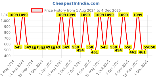 myntra.com UrbanArts Beige & White Floral Printed 180 TC Single Bedsheet With 1 Pillow Cover urbanarts Price History Graph from 1 Aug 2024 to 4 Dec 2025