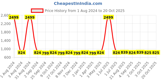 myntra.com UrbanArts Beige & Yellow King Bedsheet with 2 Pillow Covers urbanarts Price History Graph from 1 Aug 2024 to 20 Oct 2025