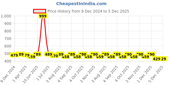 myntra.com UrbanArts Black Striped 200 TC Single Bedsheet With 1 Pillow Cover urbanarts Price History Graph from 9 Dec 2024 to 5 Dec 2025