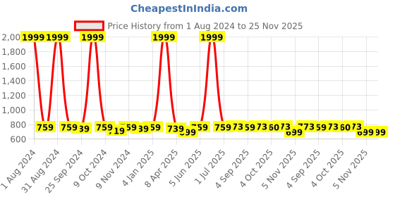 myntra.com UrbanArts Blue & Cream-Coloured Conversational 300 TC King Bedsheet with 2 Pillow Covers urbanarts Price History Graph from 1 Aug 2024 to 25 Nov 2025