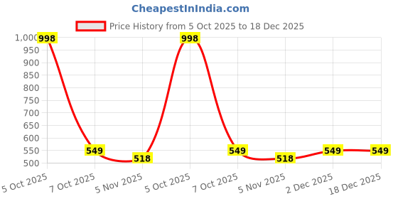 myntra.com UrbanArts Blue & White Abstract Printed Room Darkening Door Curtain urbanarts Price History Graph from 5 Oct 2025 to 18 Dec 2025