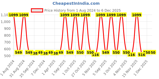 myntra.com UrbanArts Blue & White Floral Printed 180 TC Single Bedsheet With 1 Pillow Cover urbanarts Price History Graph from 1 Aug 2024 to 6 Dec 2025