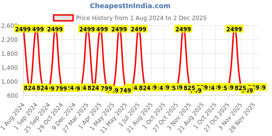 myntra.com UrbanArts Blue & White Geometric King Bedsheet with 2 Pillow Covers urbanarts Price History Graph from 1 Aug 2024 to 1 Dec 2025