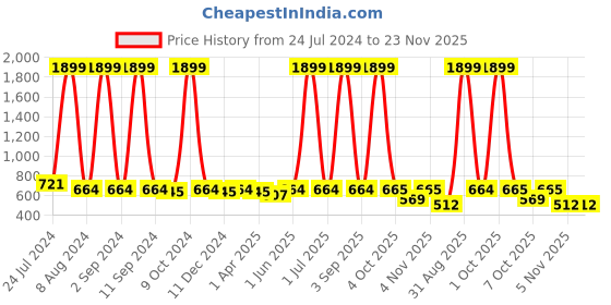 myntra.com UrbanArts Blue Set of 1 Super Strong Multi-Utility Organisers urbanarts Price History Graph from 24 Jul 2024 to 23 Nov 2025